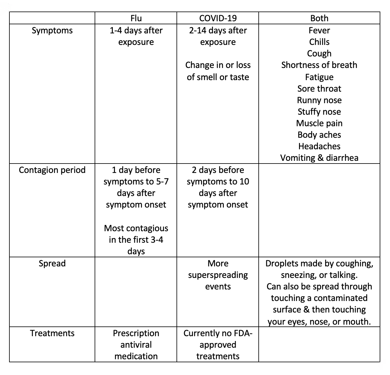 Flu v. COVID