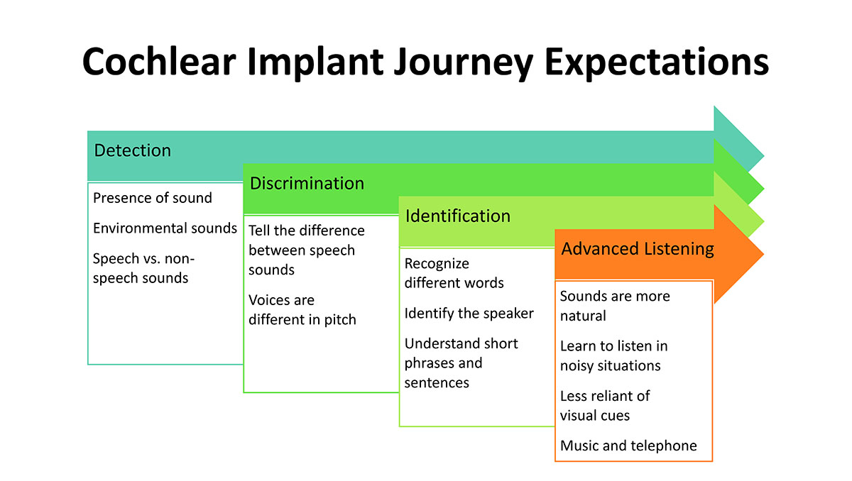 Journey Expectations